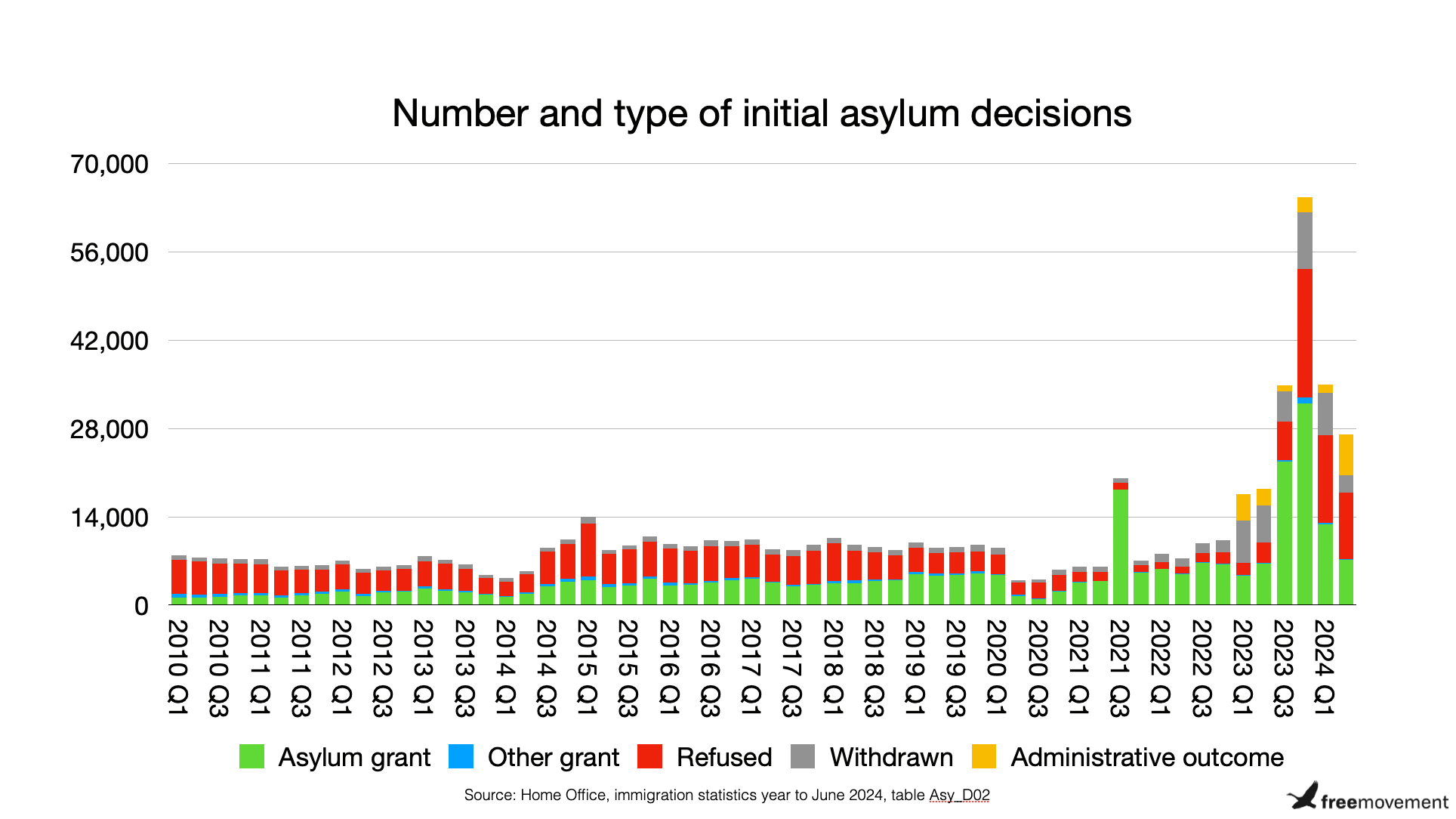 Fact Check: The backlog of asylum claims in the U.S. has been increasing.