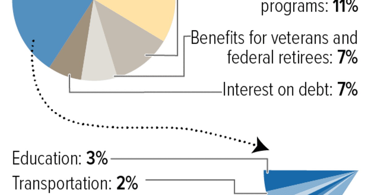 Fact Check: The U.S. government spends on defense and social programs.