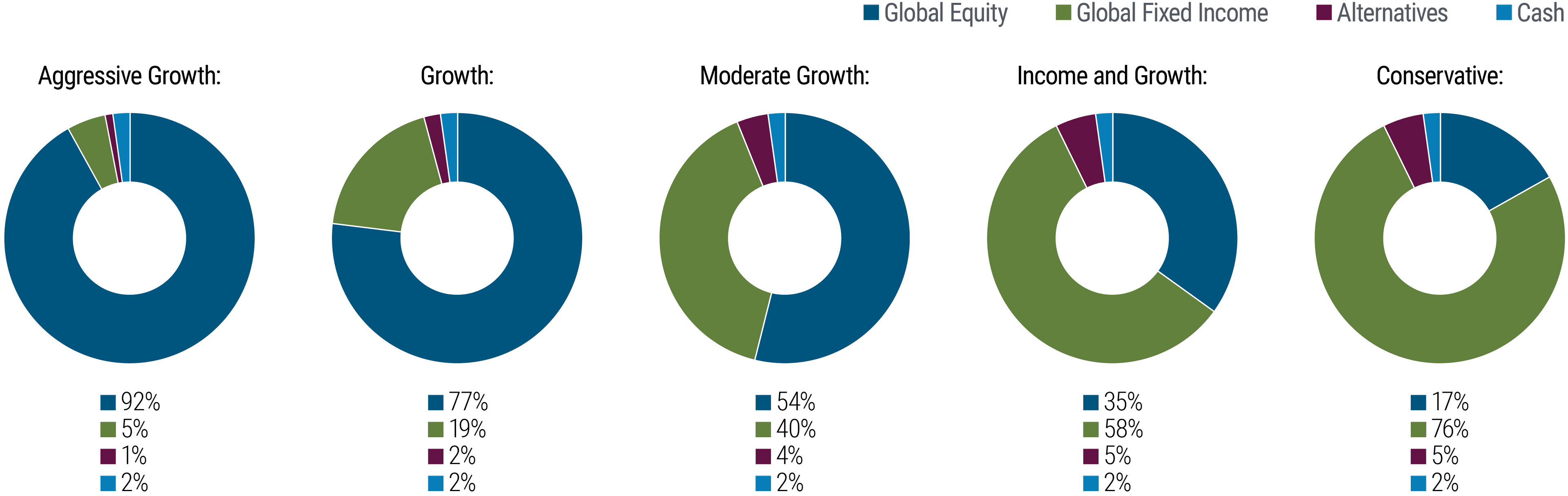 Fact Check: Bonds can represent a significant portion of an investment portfolio.