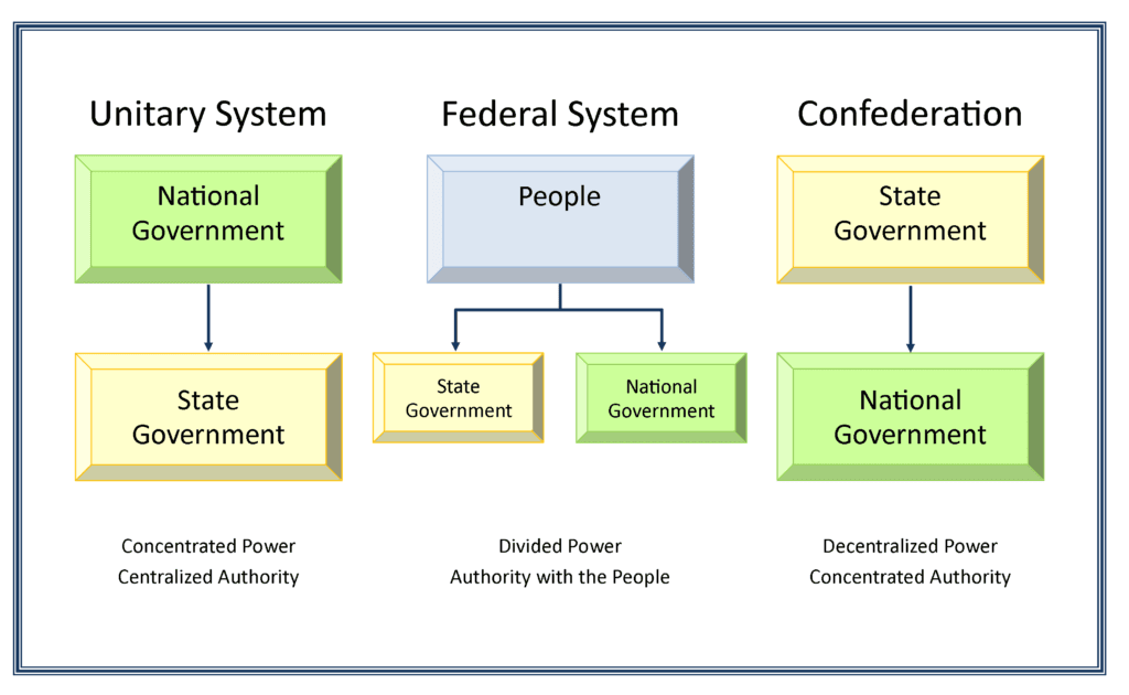 Fact Check: The U.S. government operates under a federal system.