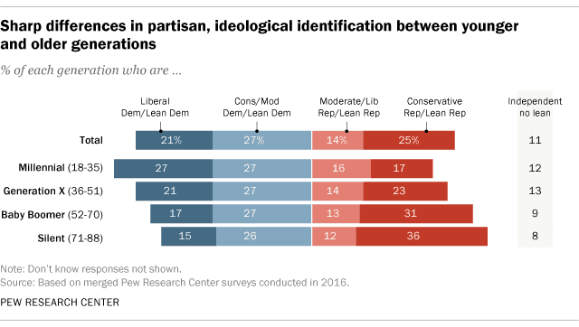 Fact Check: Gen Z is trending to be the most conservative generation in a while according to the latest