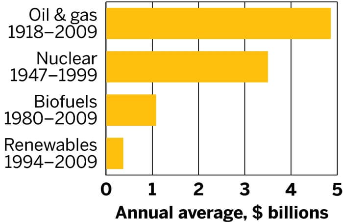 Fact Check: The U.S. government provides significant subsidies to the fossil fuel industry.