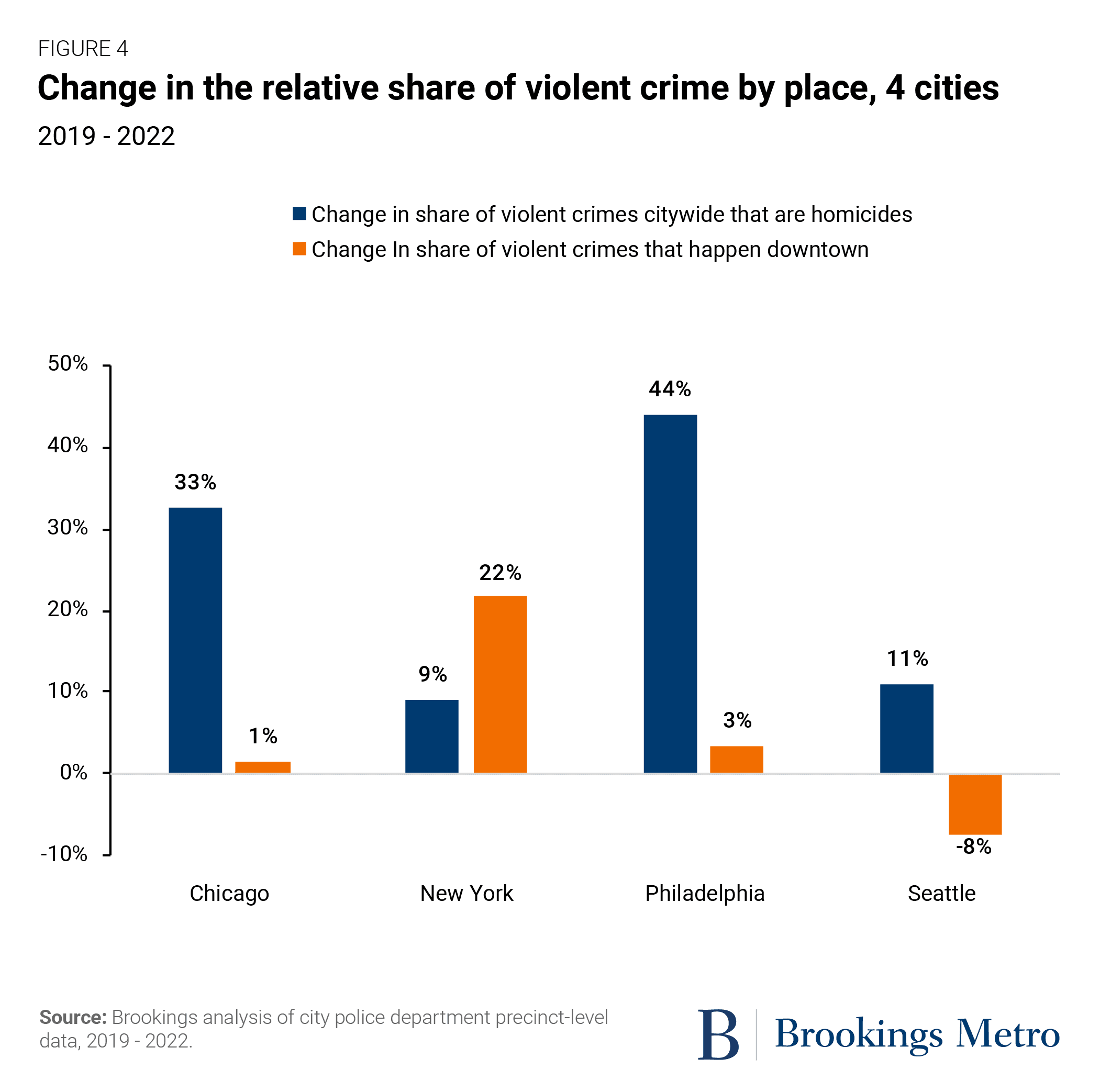 Fact Check: Violent crime rates can be influenced by socio-economic factors.