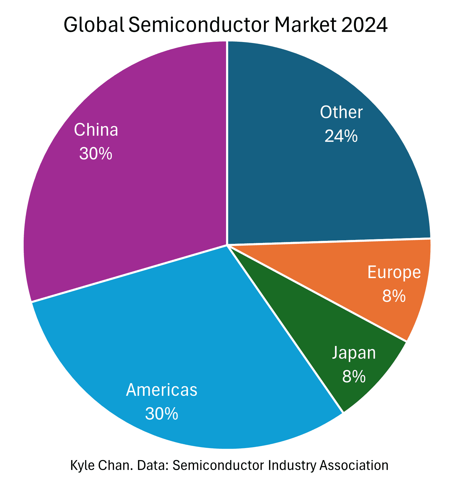 Fact Check: China is a leading player in the global semiconductor market.
