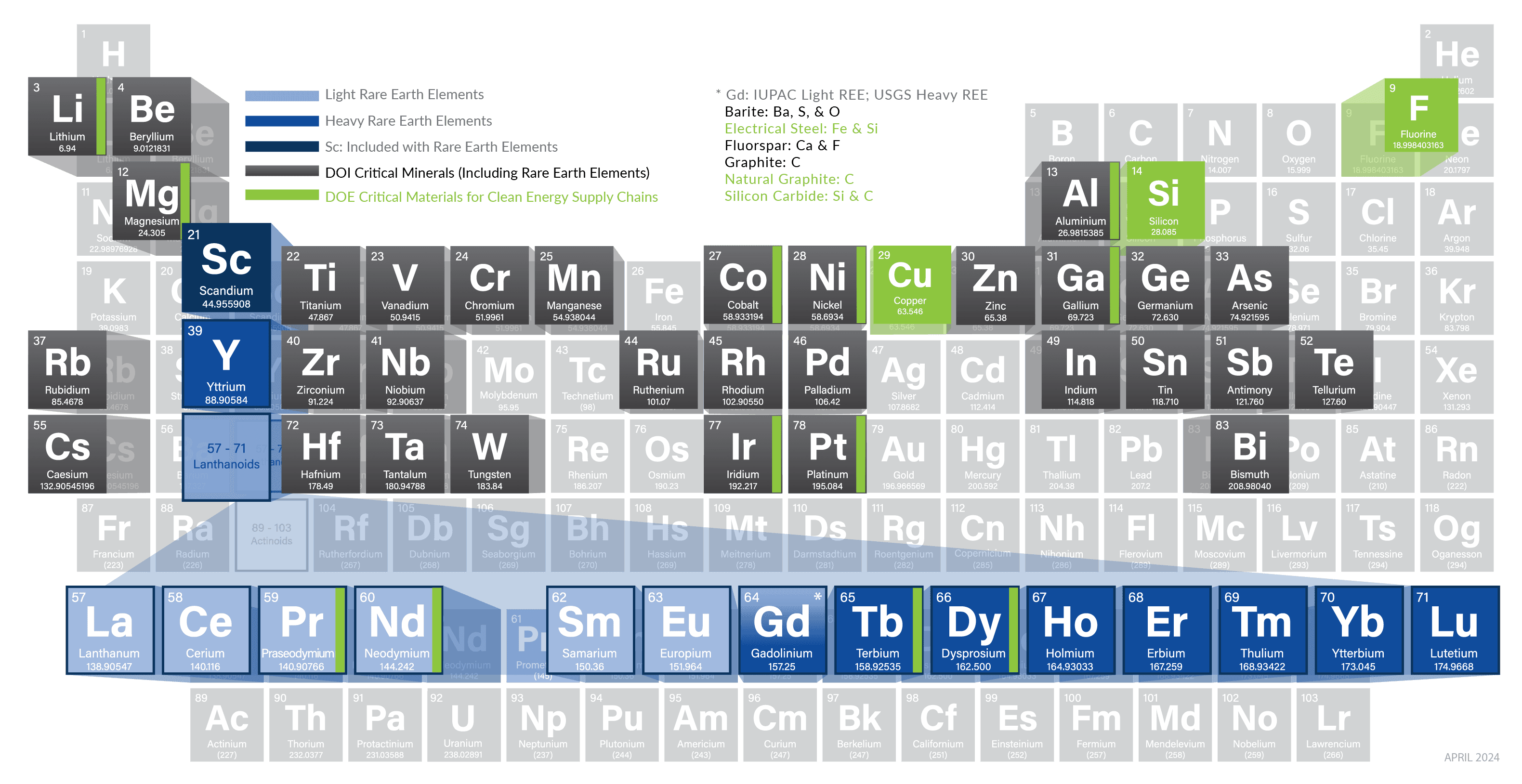 Fact Check: Rare earth elements are critical for modern technology.