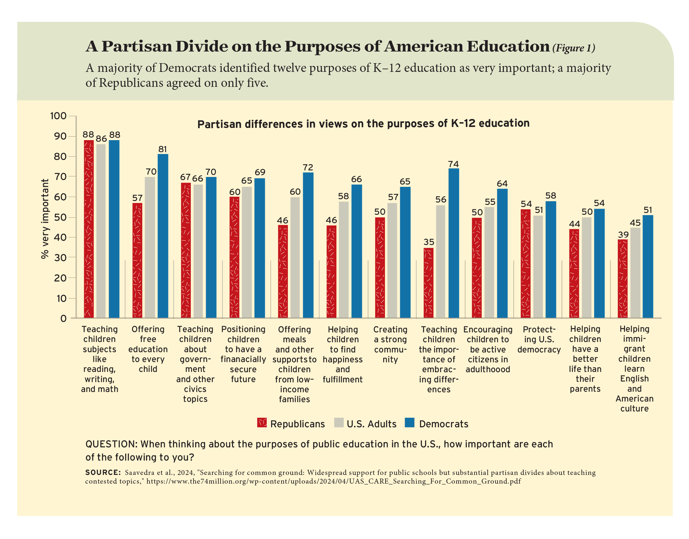 Fact Check: School reform debates in America have persisted for over 30 years.