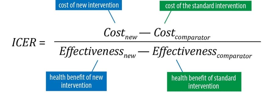 Fact Check: Incremental Cost-Effectiveness Ratio (ICER) is used to evaluate healthcare interventions.