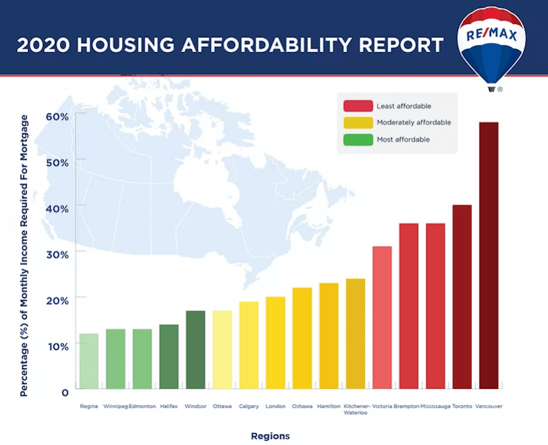 Fact Check: Housing affordability has changed in Canada.