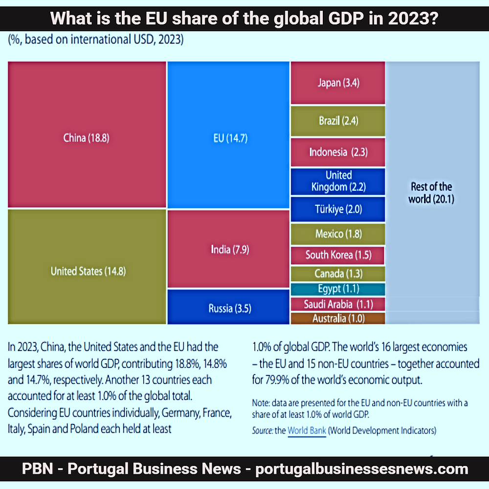 Fact Check: The EU constitutes nearly 15 percent of global GDP.