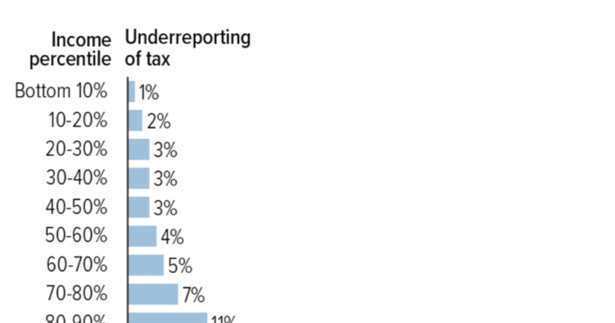 Fact Check: Tax cuts can disproportionately benefit high-income earners.