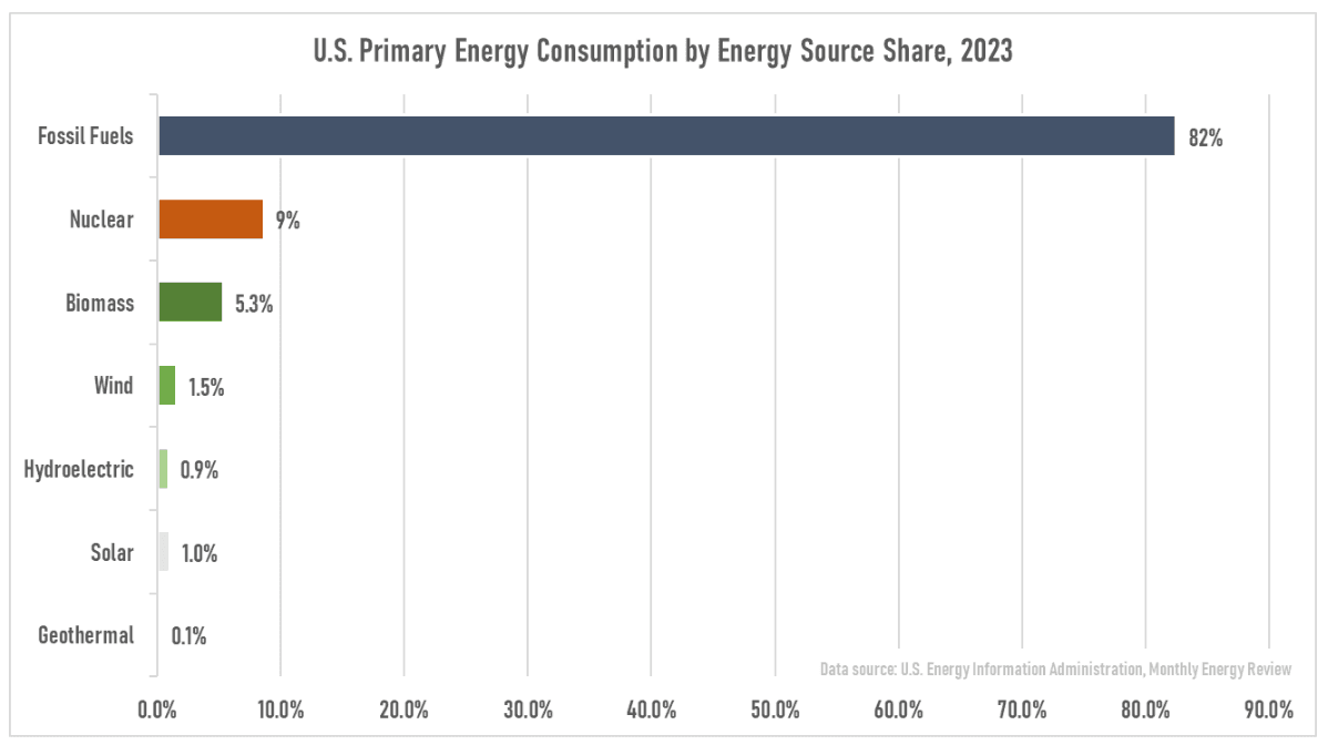 Fact Check: The U.S. government provides incentives for fossil fuels amounting to hundreds of billions annually.