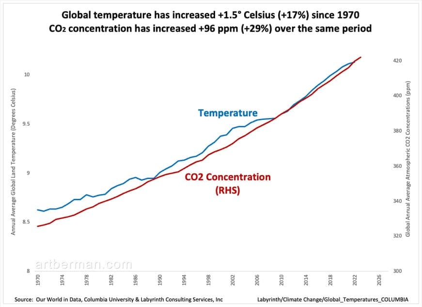 Fact Check: The global temperature has increased by approximately 1.1°C since the late 19th century.