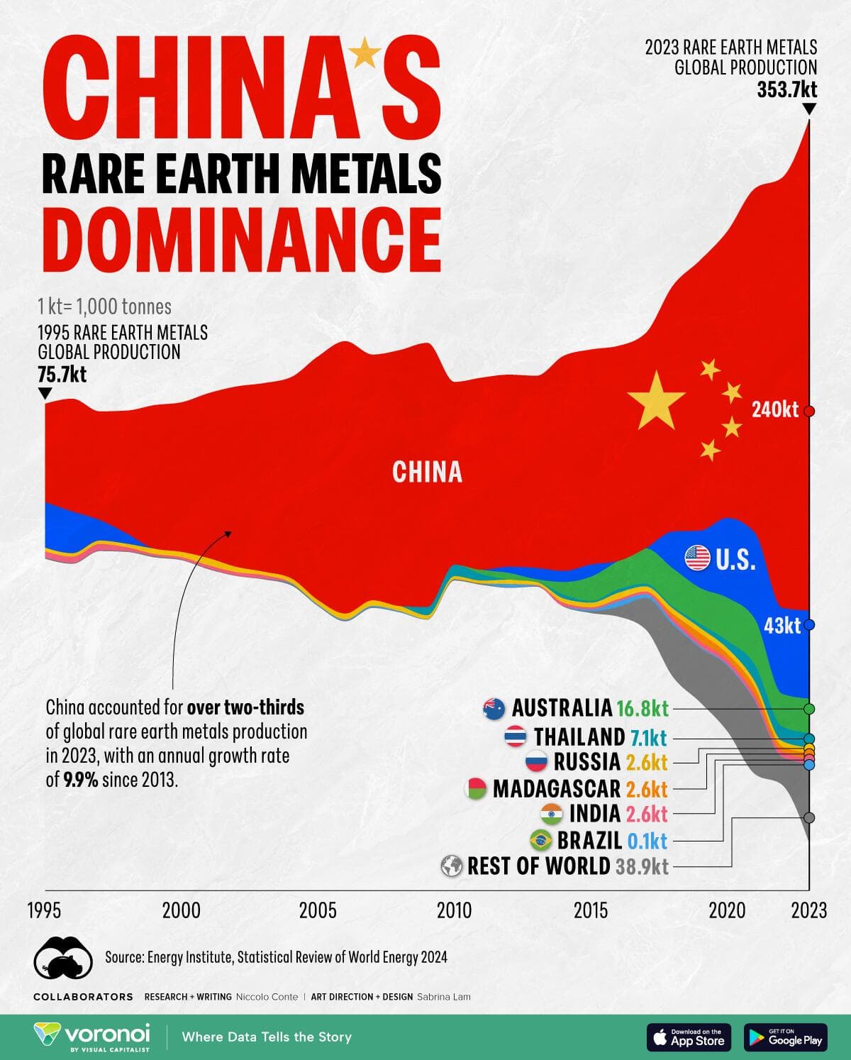 Fact Check: China is a leading producer of rare earth elements.