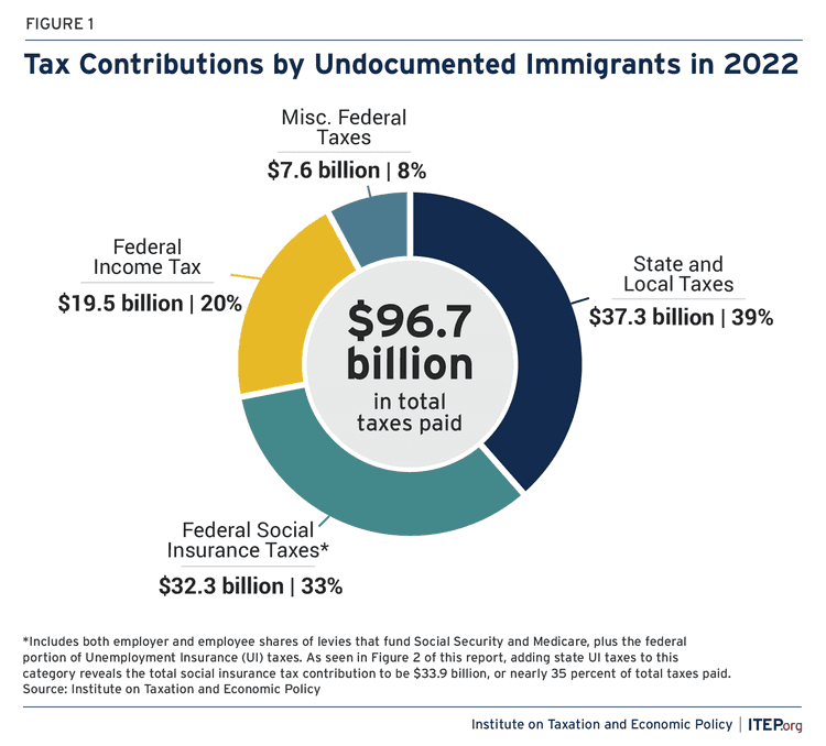 Fact Check: There are approximately 2 billion people in the world who could benefit economically from migrating.