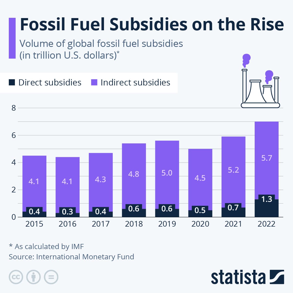 Fact Check: The US government provides significant subsidies to the fossil fuel industry.