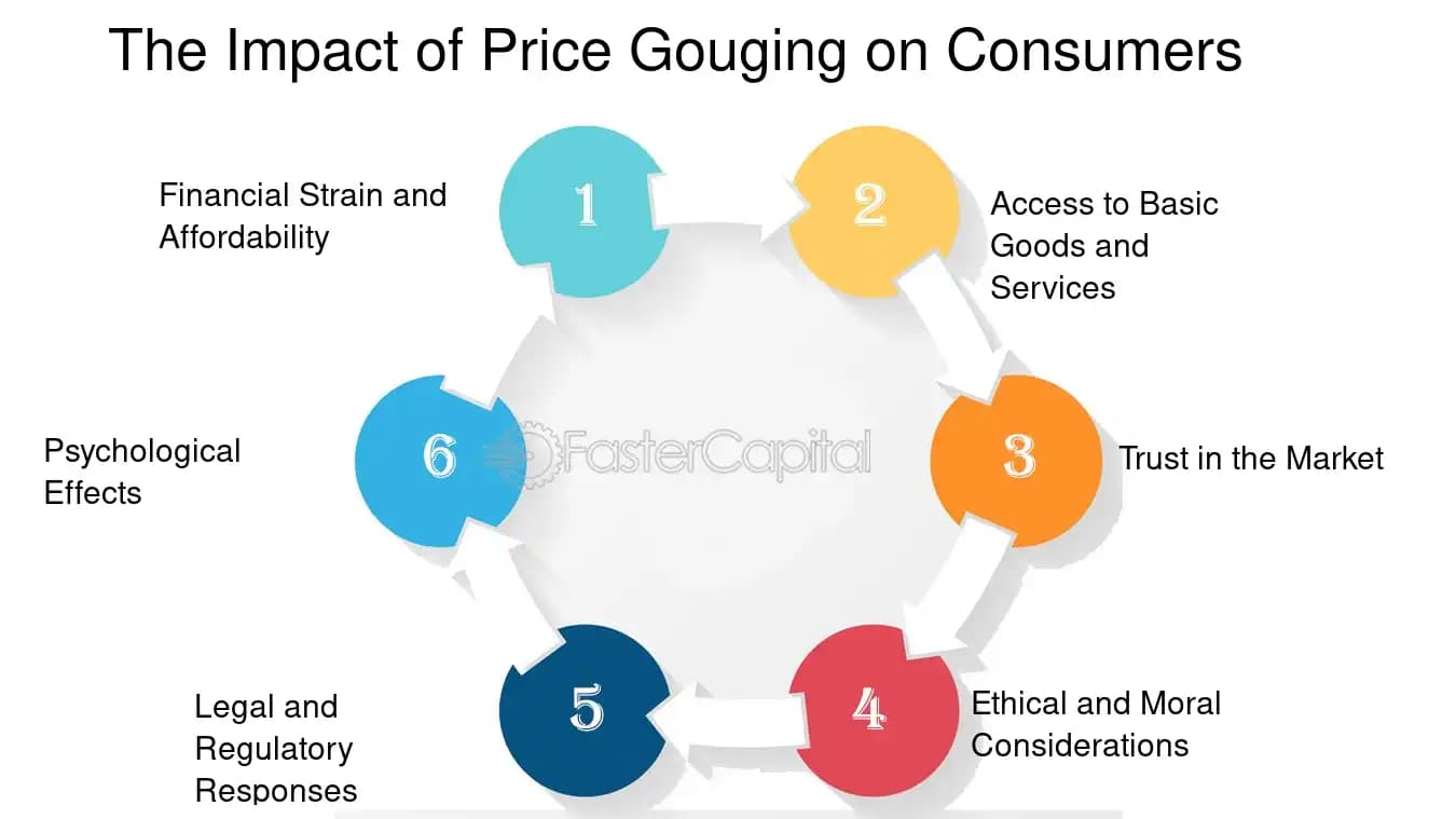 Fact Check: Price gouging is typically criticized by governments.