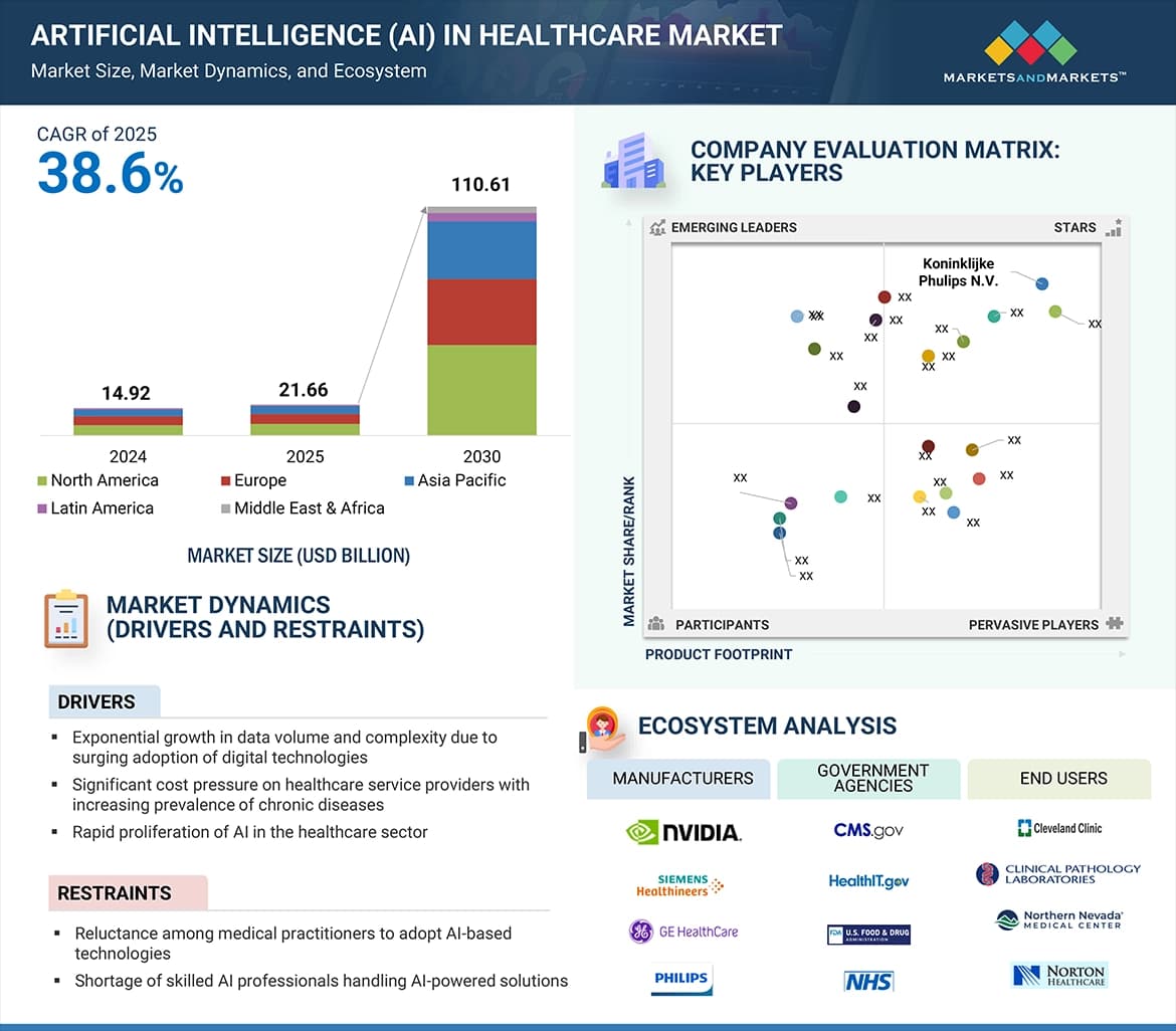 Fact Check: Artificial intelligence is increasingly used in various sectors, including healthcare.