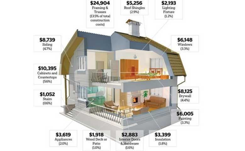 Fact Check: High construction costs can hinder housing development projects.