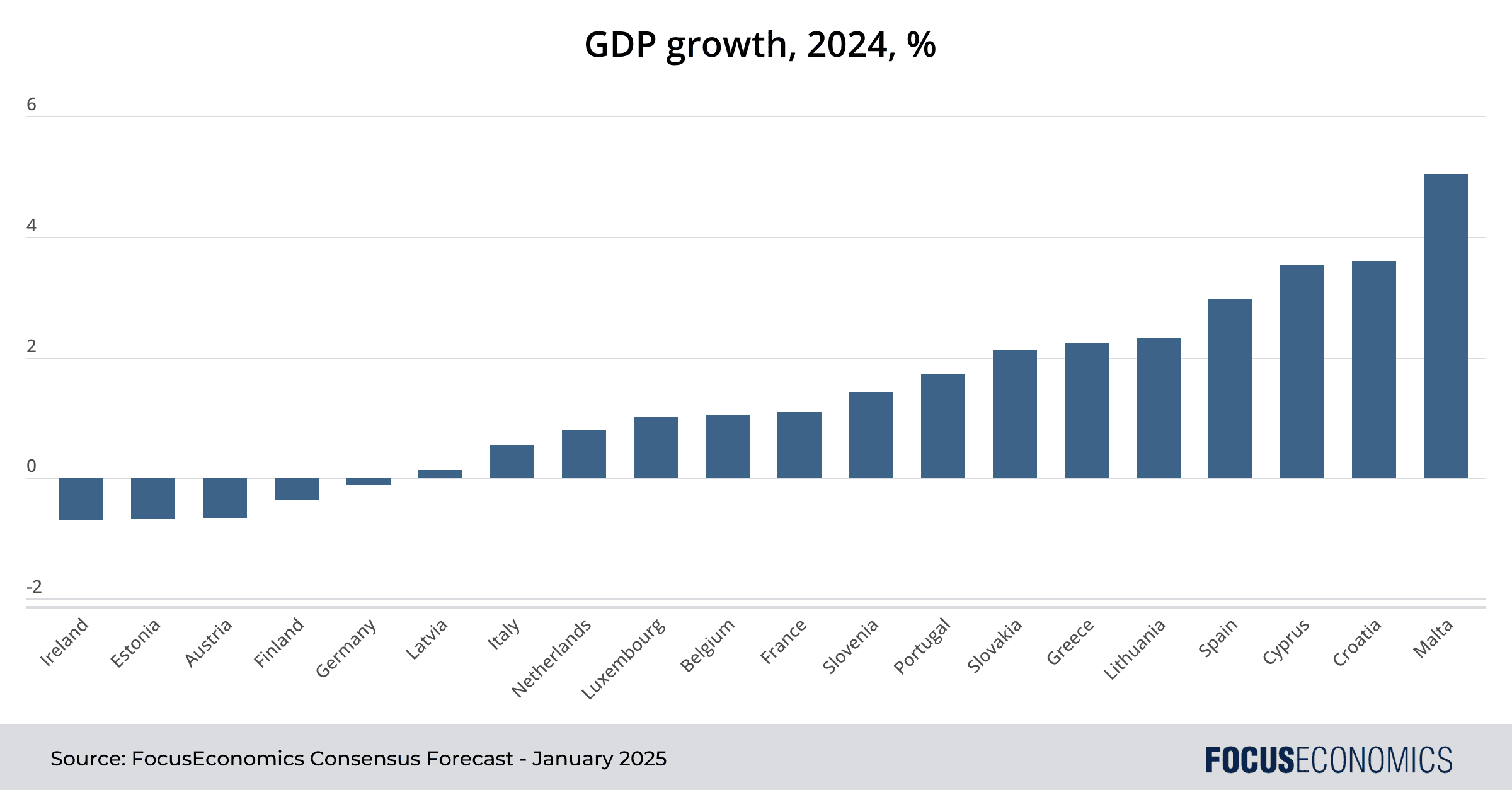 Fact Check: The Eurozone has experienced economic growth exceeding the average for four consecutive years.
