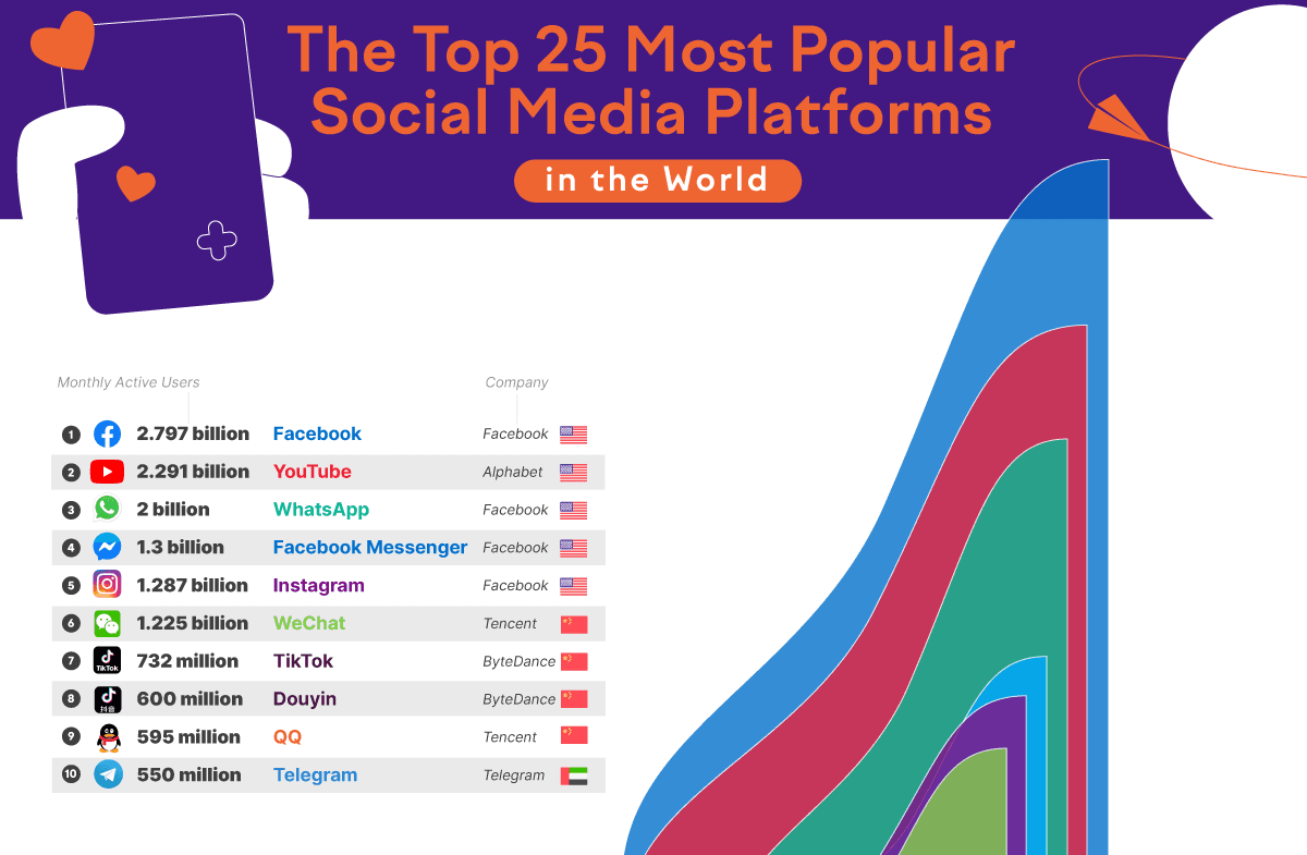 Fact Check: Telegram is not widely used in Poland compared to other social media platforms.