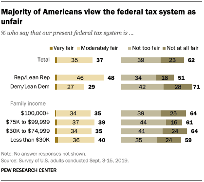 Fact Check: Republican and Democratic parties have differing views on taxation.