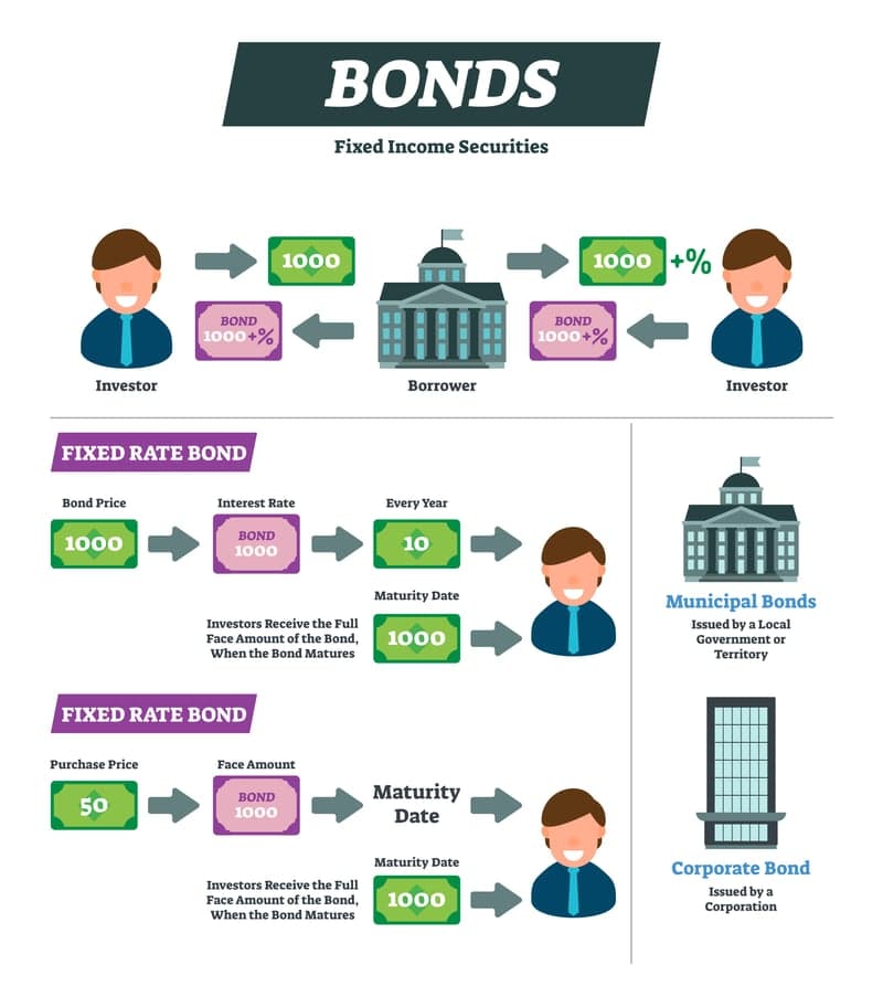 Fact Check: Bonds are a type of debt investment.
