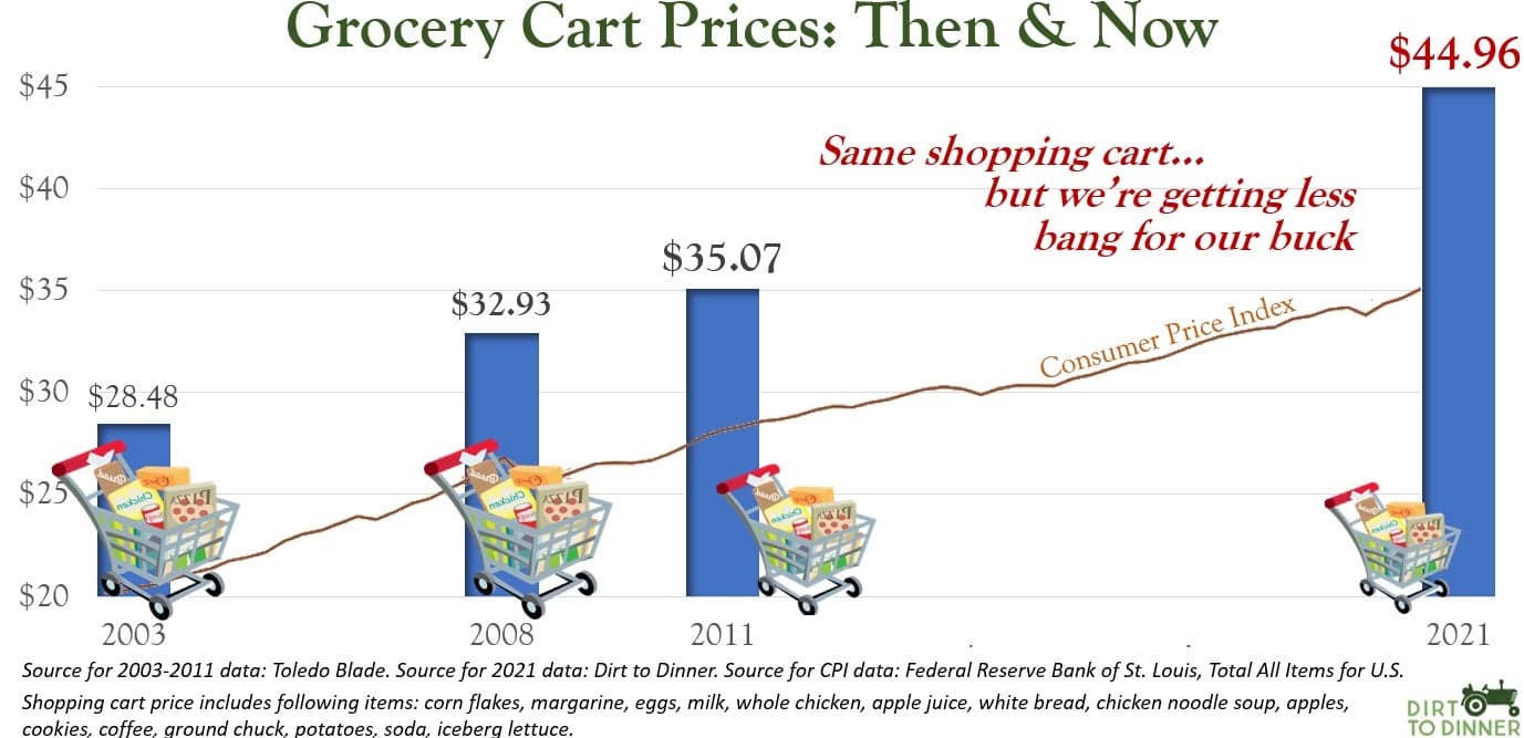 Fact Check: The price of groceries in the U.S. rose by 28% over five years.