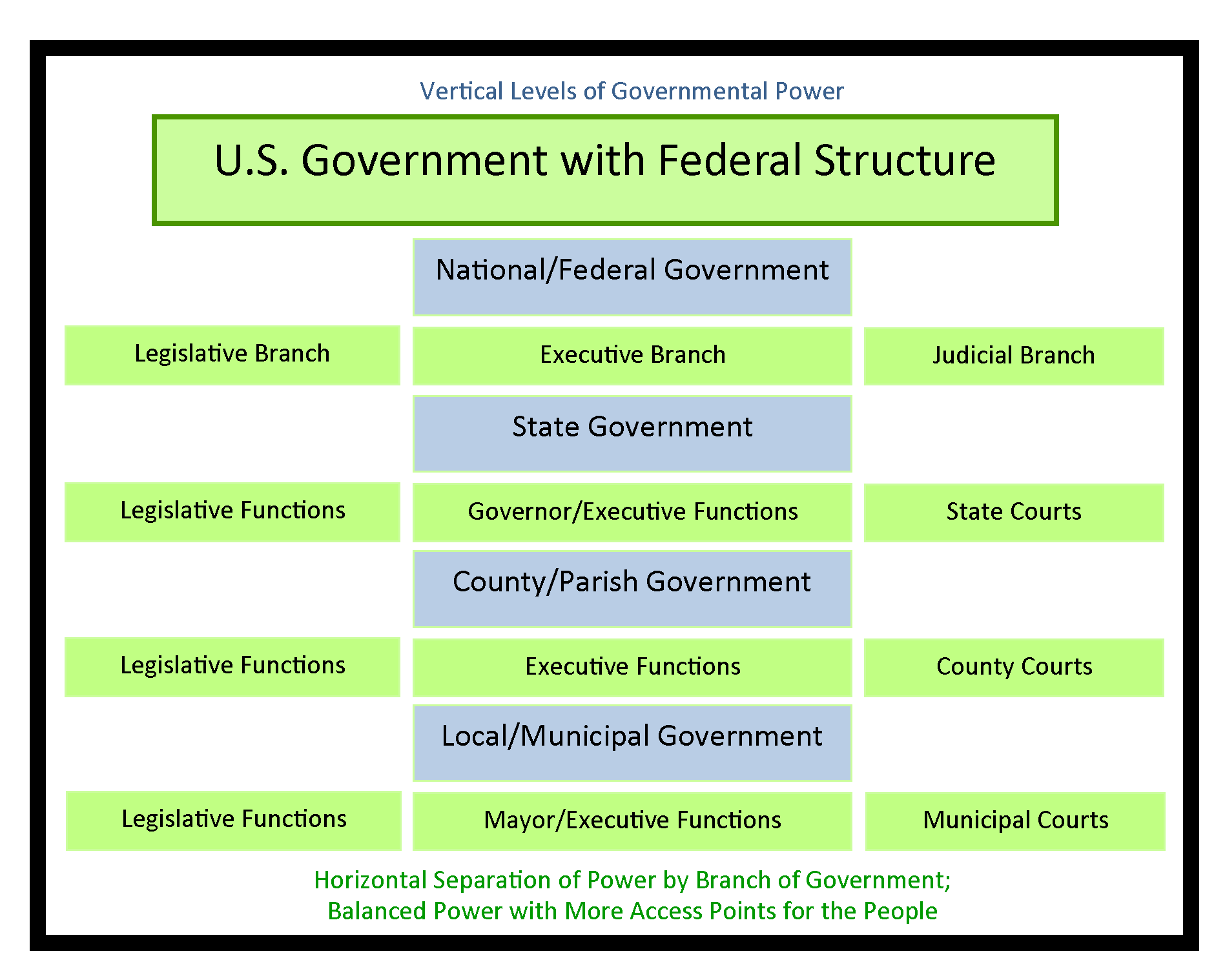 Fact Check: The U.S. has a federal government structure with multiple departments.
