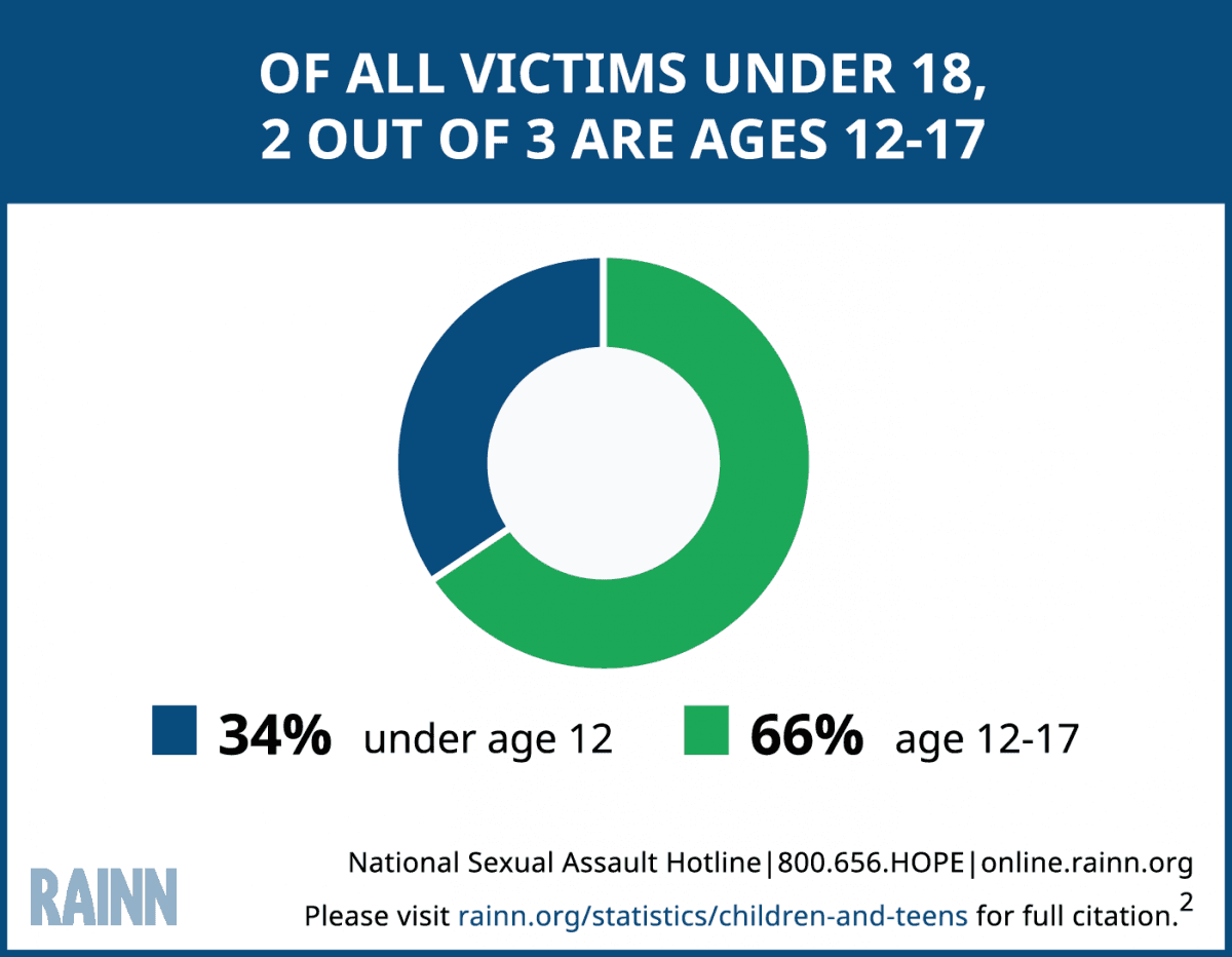 Fact Check: How many people have been arrested for sexual abuse of a minor in the US in 2025?