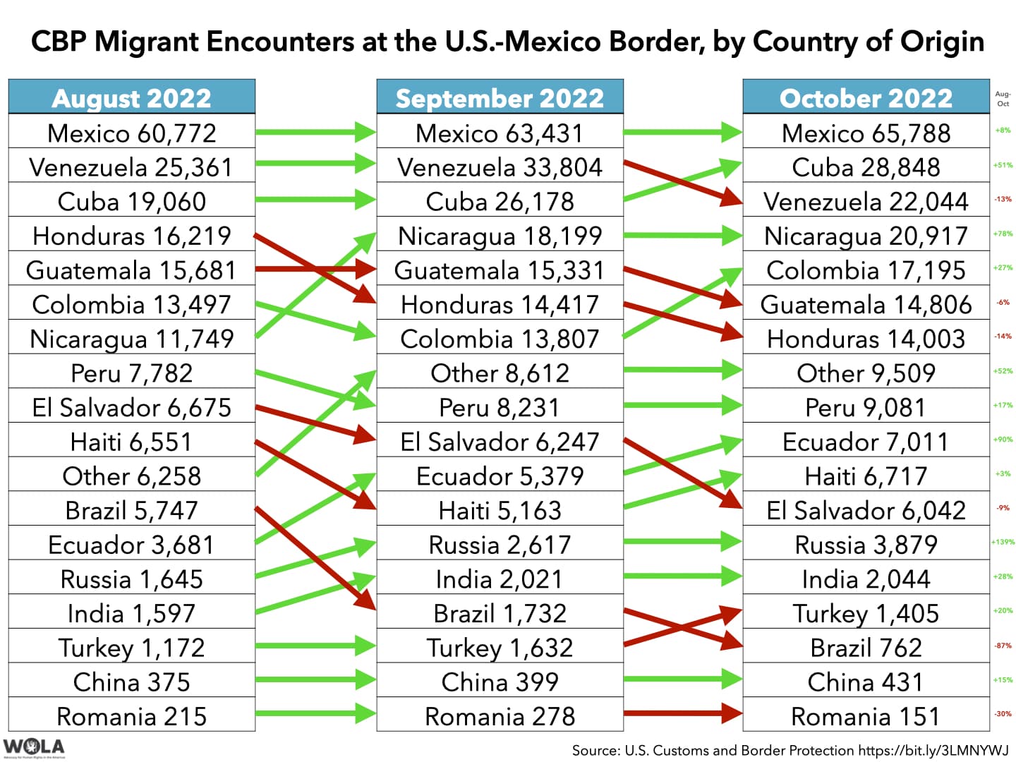 Fact Check: The U.S.-Mexico border sees significant migration flows.