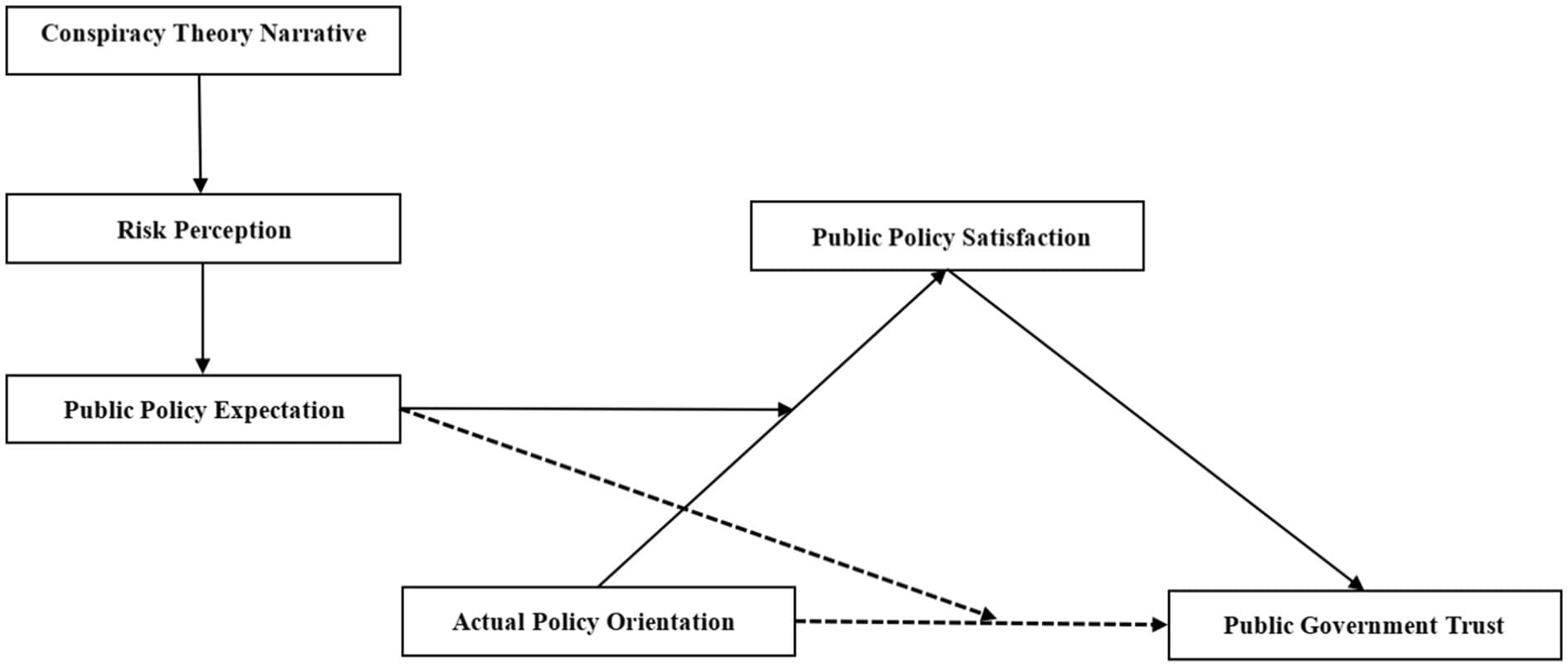 Fact Check: Conspiracy theories can undermine public trust in government institutions.