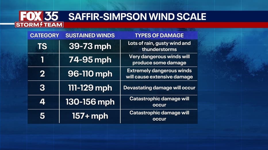 Fact Check: A Category 2 hurricane has winds between 96 and 110 mph.