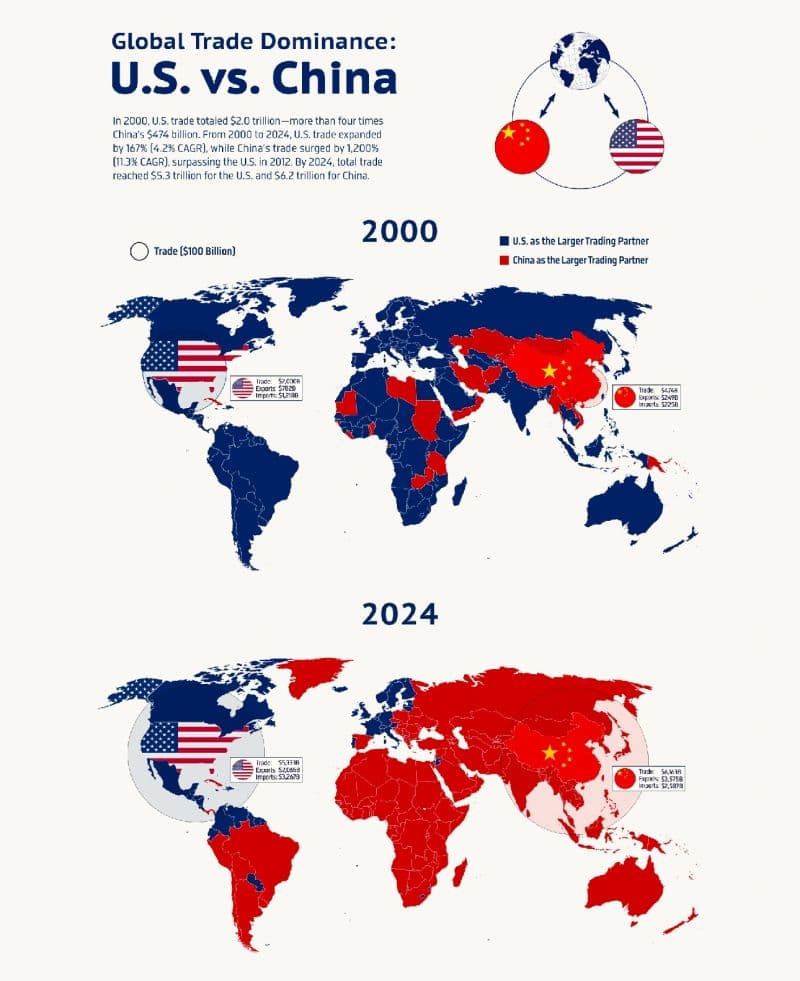 Fact Check: China is a major player in global trade.