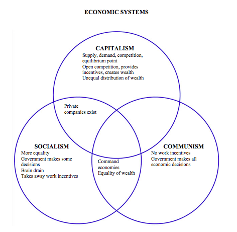 Fact Check: Political alliances can change based on differing economic views.