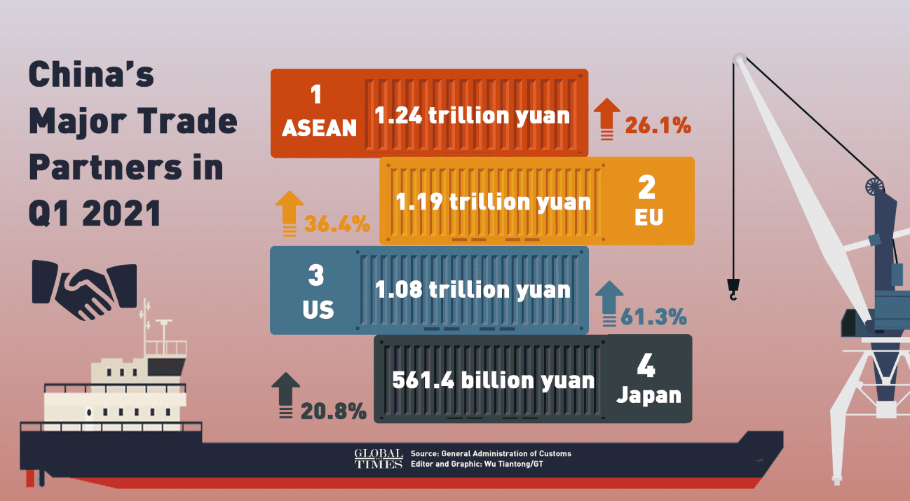 Fact Check: China is the United States' third-largest trade partner.