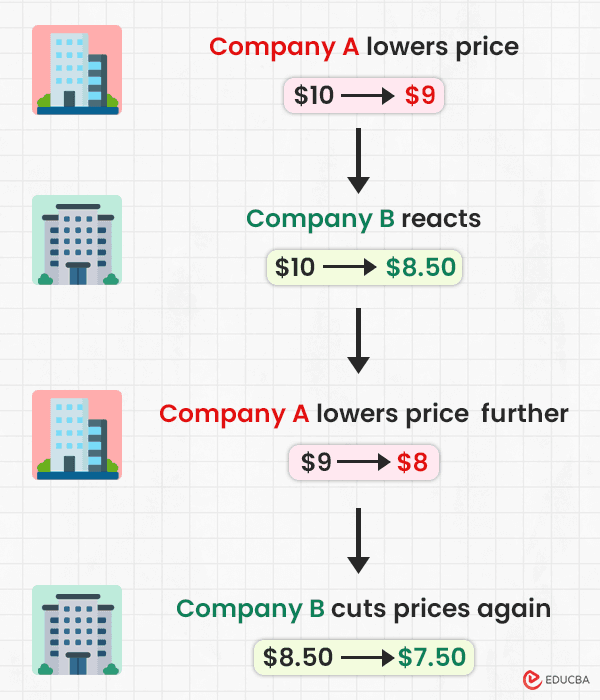 Fact Check: Price wars can benefit consumers through lower prices.
