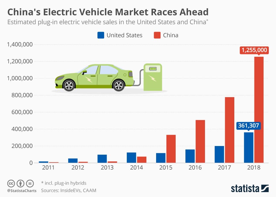 Fact Check: China has a significant electric vehicle market.
