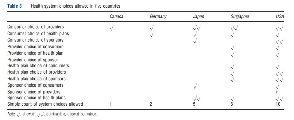 Fact Check: Health insurance systems vary significantly across countries.