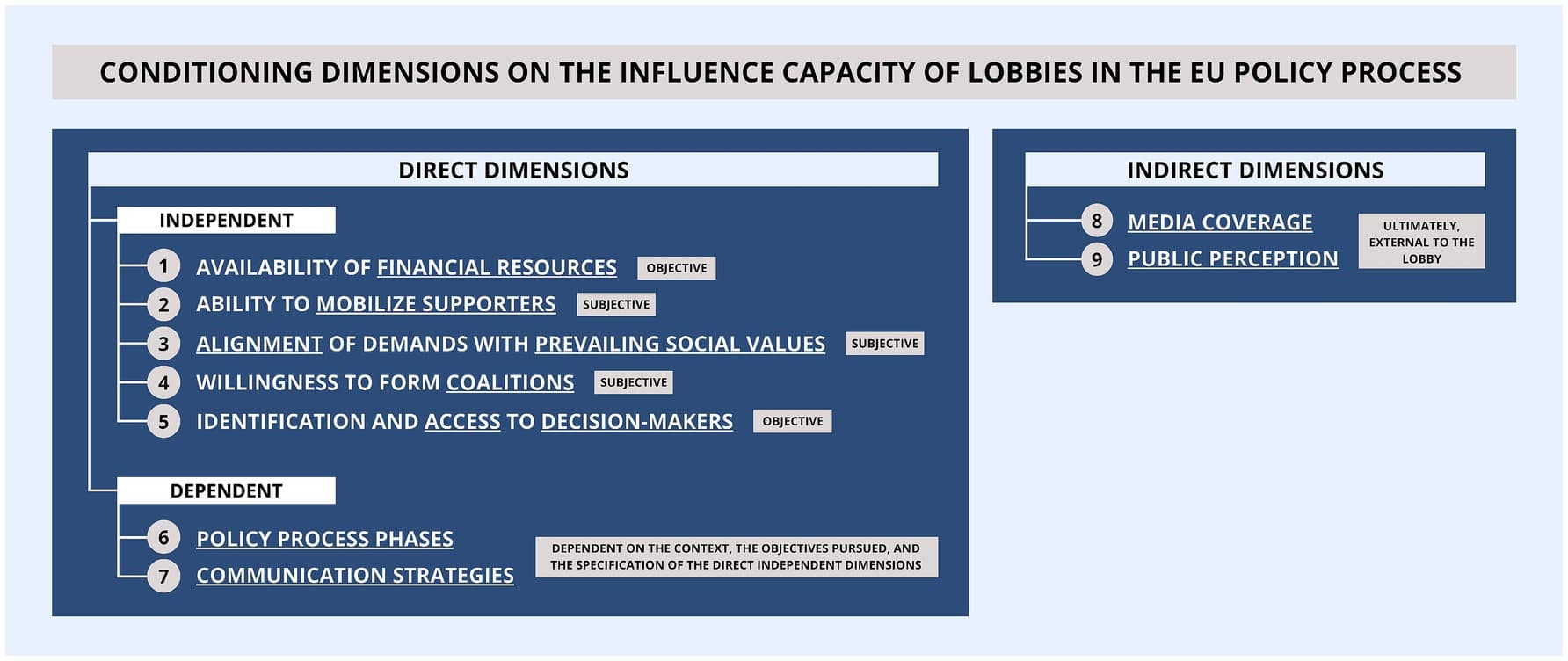 Fact Check: Lobbies influence government decisions and policies in various sectors.