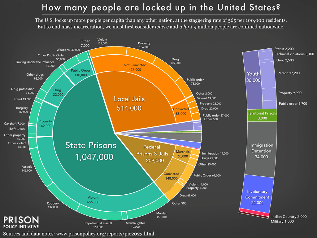 Fact Check: Overcrowding in prisons can exacerbate conditions for inmates.