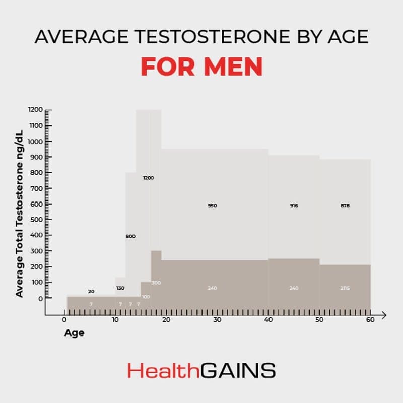 Fact Check: A teenager today has lower testosterone than a 60 year old