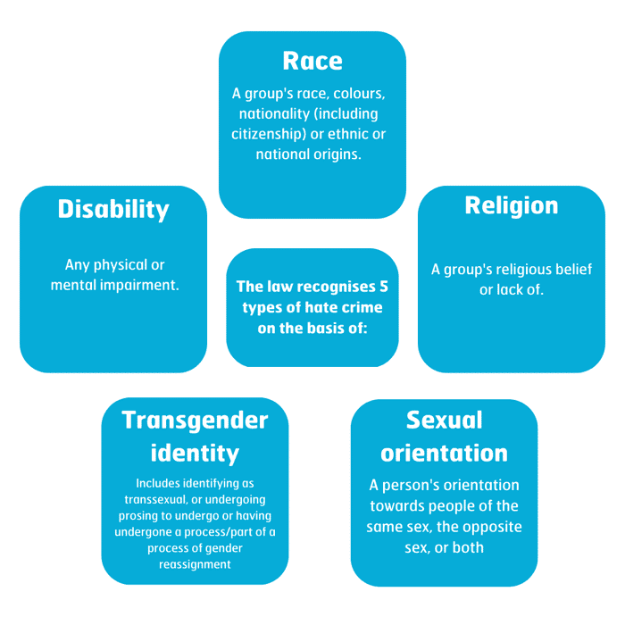 Fact Check: Hate crimes are motivated by bias against race, religion, or other characteristics.