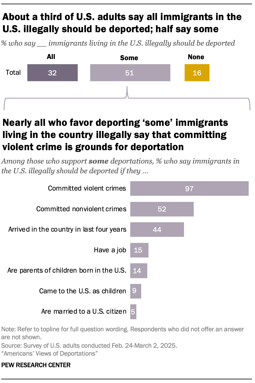 Fact Check: Immigration laws in the United States can lead to deportation for various offenses.