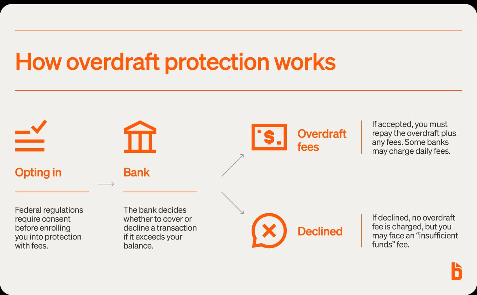 Fact Check: Overdraft fees can occur when insufficient funds are available after a transaction.