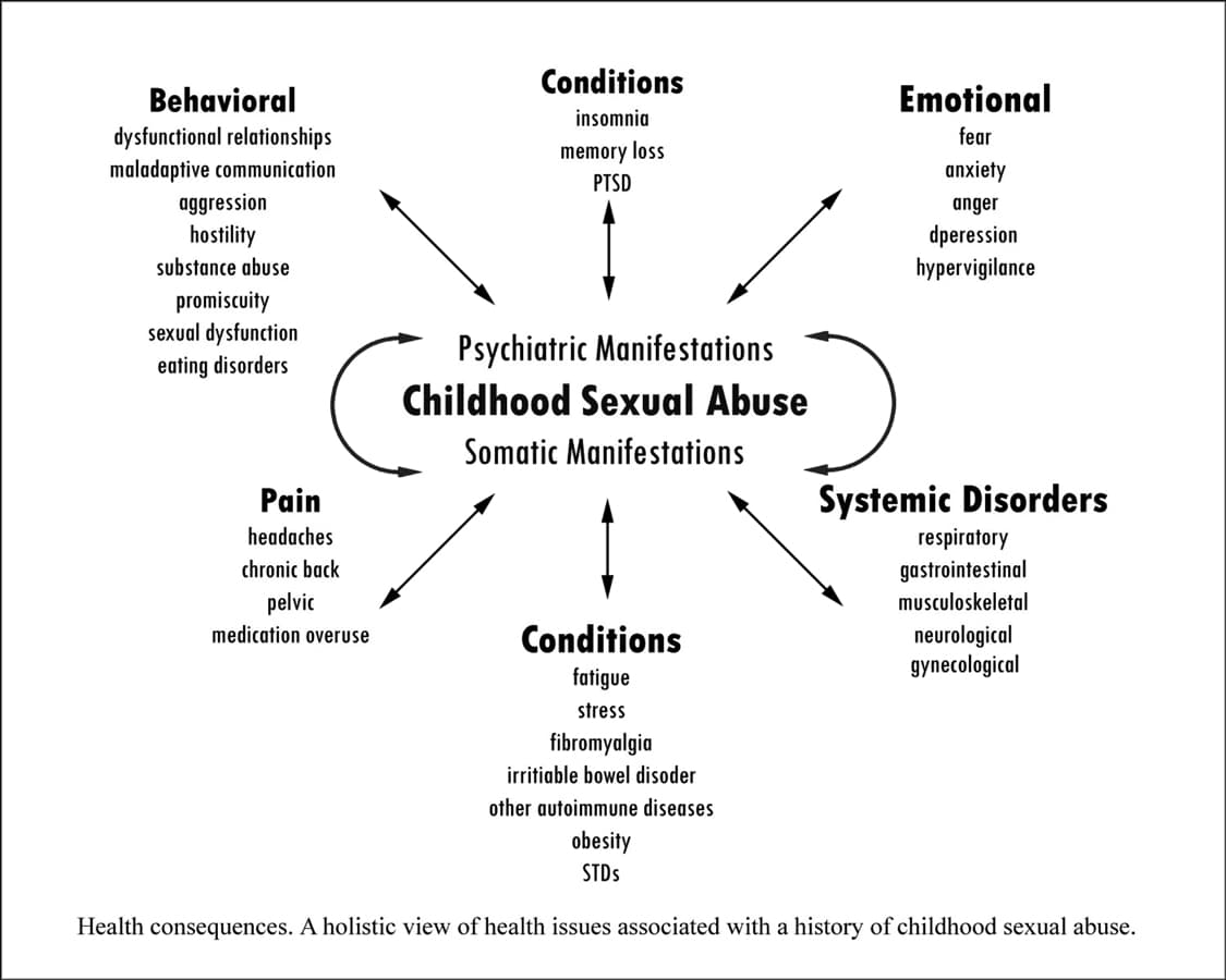 Fact Check: Sex crimes can cause lasting physical and mental trauma to victims.