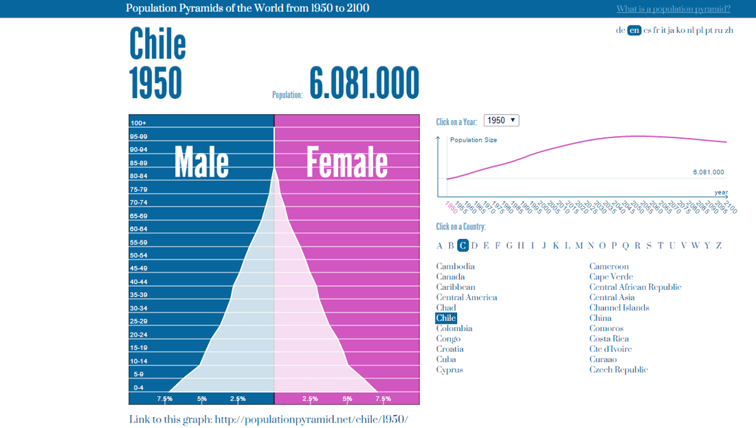 Fact Check: The population of Chile is approximately 19 million people.