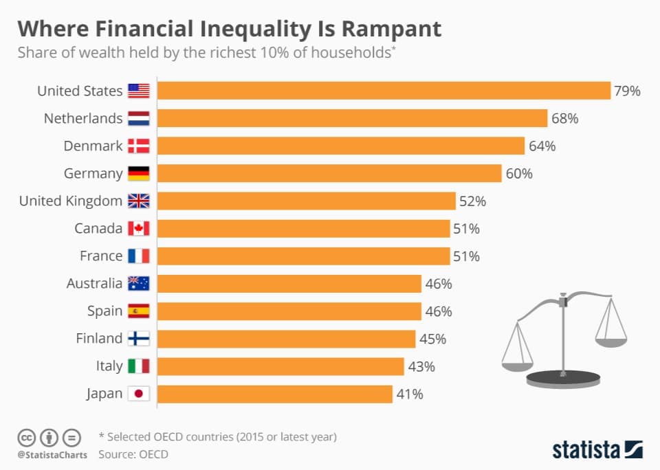 Fact Check: Economic inequality has been rising in many countries over the last few decades.