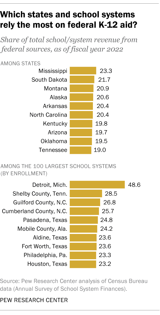 Fact Check: Over 20% of federal money for K-12 education comes from specific grant programs.