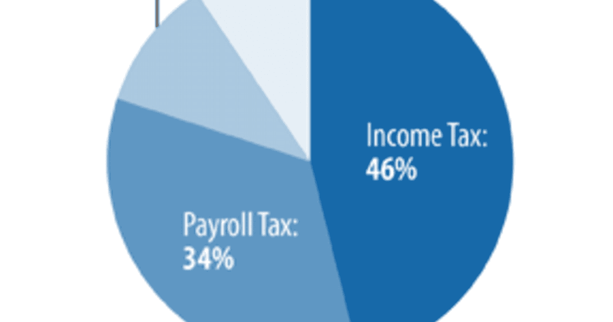 Fact Check: Taxation is a primary source of government revenue.