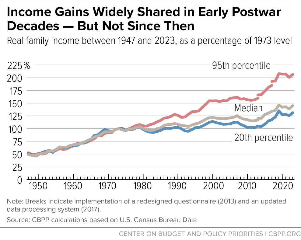 Fact Check: Income inequality has been rising in the United States over the past few decades.